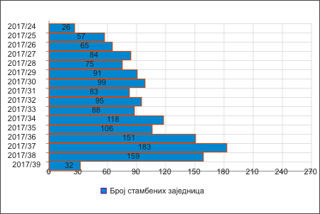 /content/pages/registri-rgz-a/Jedinstveni registar stambenih zajednica/statistika.png